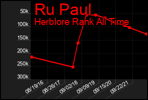 Total Graph of Ru Paul