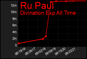 Total Graph of Ru Paul