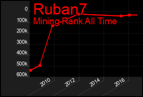 Total Graph of Ruban7