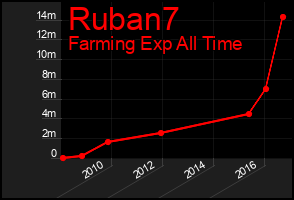Total Graph of Ruban7