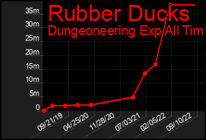Total Graph of Rubber Ducks