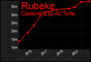 Total Graph of Rubeke