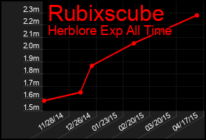 Total Graph of Rubixscube