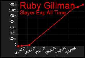 Total Graph of Ruby Gillman