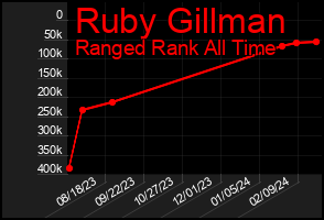 Total Graph of Ruby Gillman