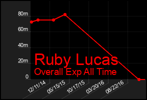 Total Graph of Ruby Lucas