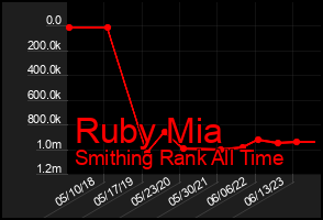 Total Graph of Ruby Mia