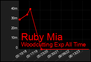 Total Graph of Ruby Mia