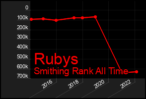 Total Graph of Rubys