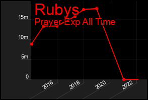 Total Graph of Rubys