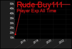 Total Graph of Rude Buy111