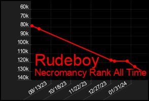 Total Graph of Rudeboy