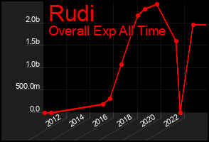 Total Graph of Rudi