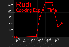 Total Graph of Rudi