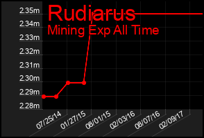 Total Graph of Rudiarus