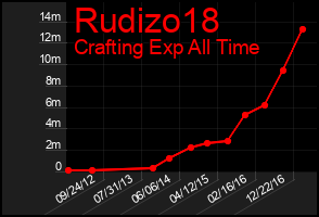 Total Graph of Rudizo18