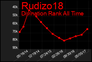 Total Graph of Rudizo18