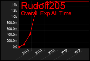 Total Graph of Rudolf205