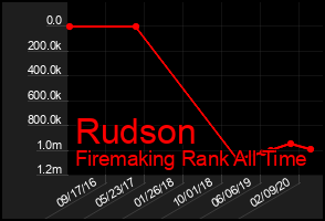 Total Graph of Rudson