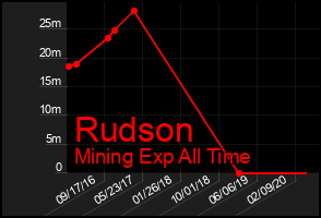 Total Graph of Rudson
