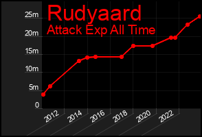 Total Graph of Rudyaard