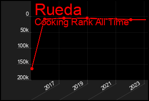 Total Graph of Rueda