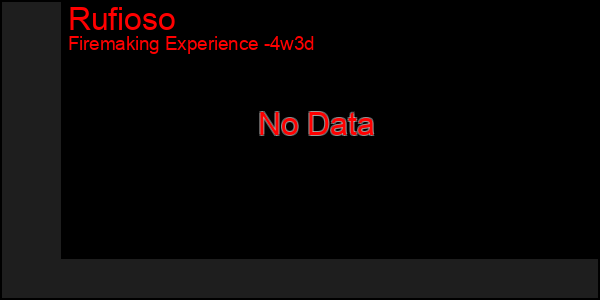 Last 31 Days Graph of Rufioso