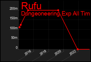 Total Graph of Rufu