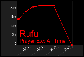 Total Graph of Rufu