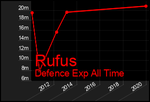 Total Graph of Rufus