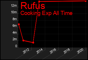 Total Graph of Rufus