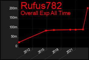 Total Graph of Rufus782