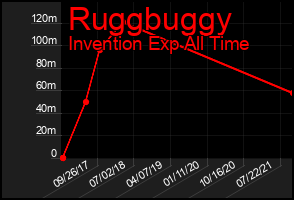 Total Graph of Ruggbuggy