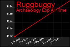 Total Graph of Ruggbuggy