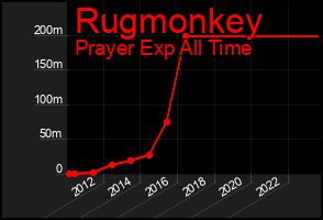 Total Graph of Rugmonkey