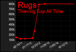 Total Graph of Rugs