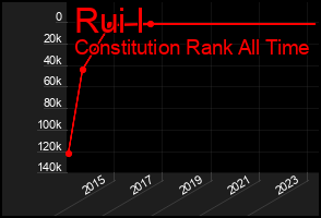Total Graph of Rui I