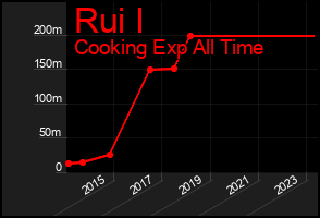 Total Graph of Rui I