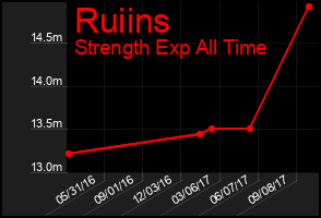 Total Graph of Ruiins