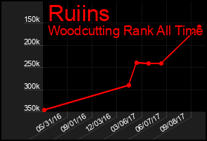 Total Graph of Ruiins