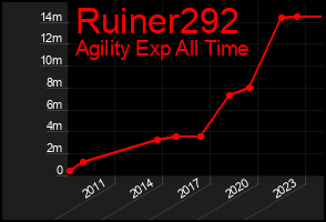 Total Graph of Ruiner292