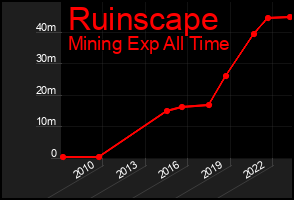 Total Graph of Ruinscape
