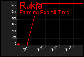 Total Graph of Rukia
