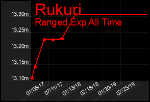 Total Graph of Rukuri