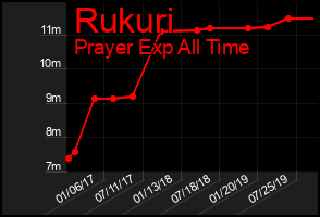 Total Graph of Rukuri