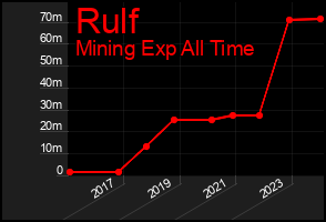 Total Graph of Rulf