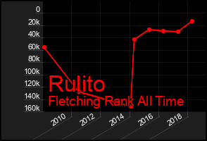 Total Graph of Rulito