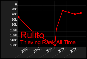 Total Graph of Rulito