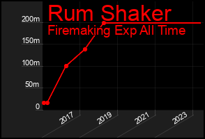 Total Graph of Rum Shaker