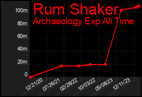 Total Graph of Rum Shaker